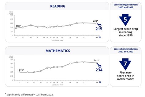 naep math scores decline